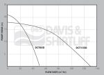 Dayliff DCT graph