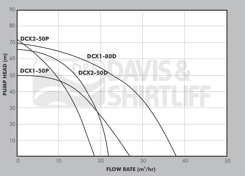 Dayliff DCX Pump graph