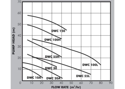 Dayliff DWC graph