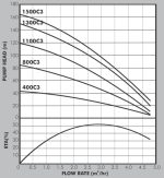 SUNFLO-B2 DC Solar Submersible Pump